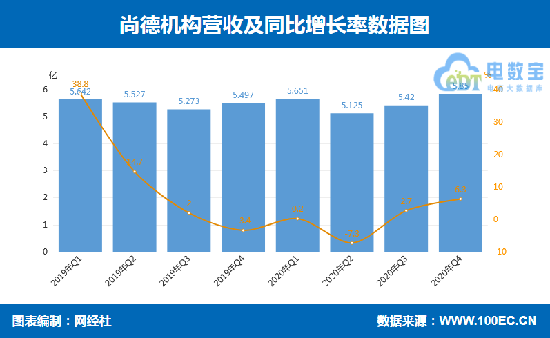 尚德机构Q4净收入5.85亿元 净亏损同比收窄近五成