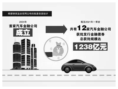 高达1238亿元！汽车金融公司发债“补血”