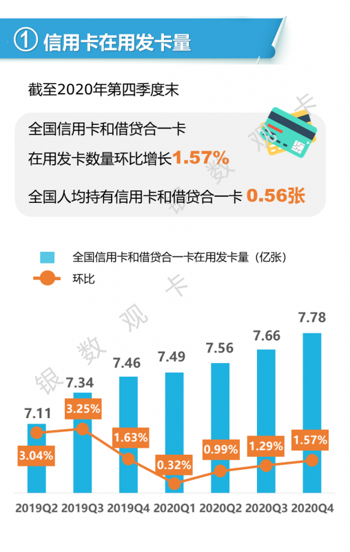 2020四季度信用卡行业情况：在用发卡量7.78亿张 应偿信贷余额18.96万亿元