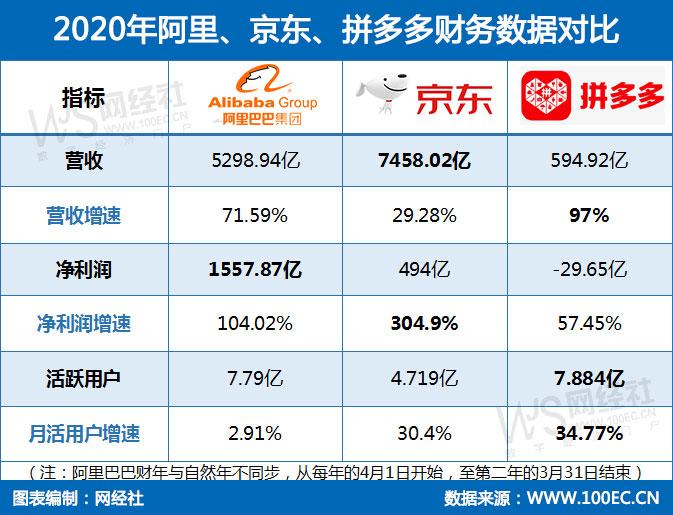 电商巨头的年报“三国杀” 阿里 京东 拼多多成绩大PK