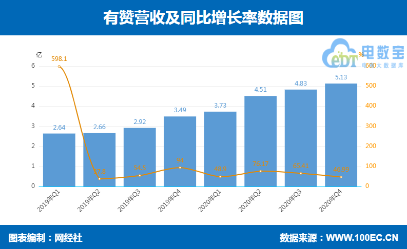 有赞2020年GMV迈入“千亿俱乐部” 亏损却达3.18亿元