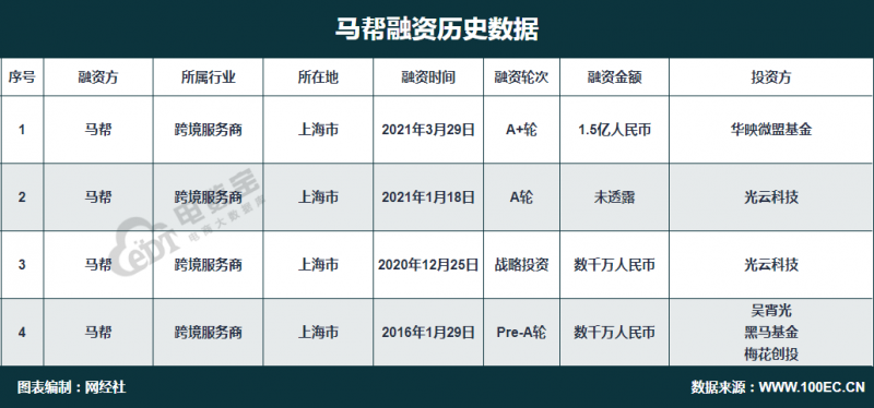 跨境电商服务商“马帮”完成1.5亿A轮和A+轮融资