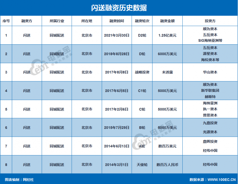 同城配送平台闪送D2轮融资1.25亿美元