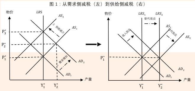 展望2019：中国需要“供给侧减税”