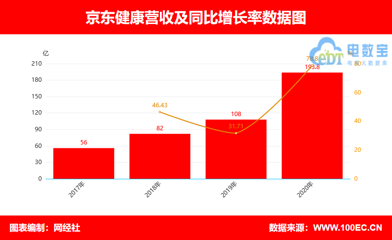 京东健康首份年报：总收入193.8亿元 净利润翻番至7.5亿元