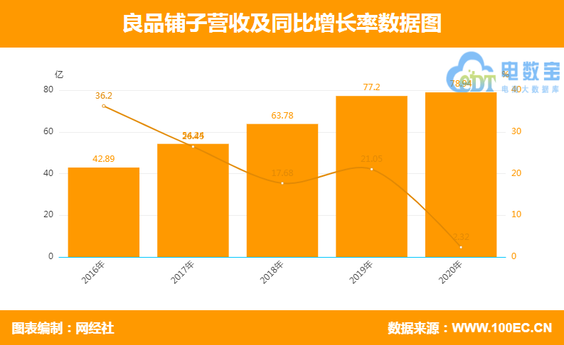 良品铺子2020年营收78.94亿元 资产负债率达50.2%