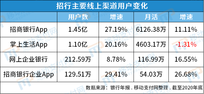 建行2020年科技投入221亿，已向328家银行输出风控