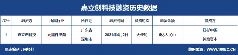 电子产业电商平台“嘉立创科技”完成5亿元首轮融资