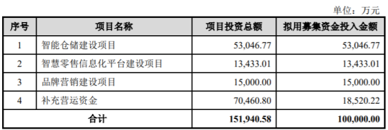 酒仙网拟深交所创业板上市 欲募资10亿元去年营收37亿