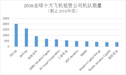 融资租赁成为中国航空业最大“金主”的背后！