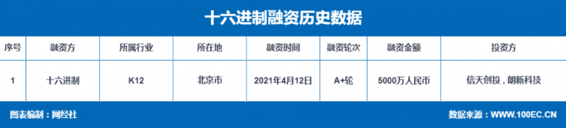 教学解决方案提供商“十六进制”完成5000万Ａ＋轮融资
