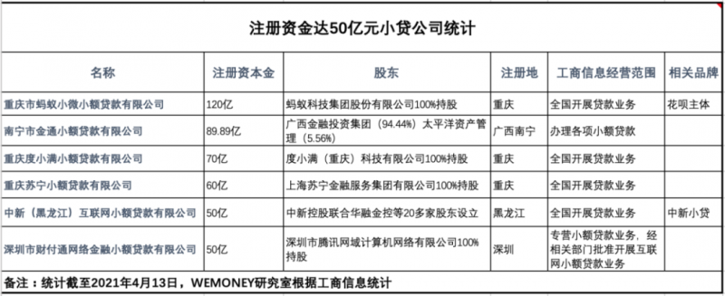 腾讯增资、蚂蚁剥离，全国性小贷牌照价值重估