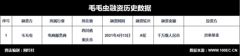 电商服务商“毛毛虫”完成千万级A轮融资