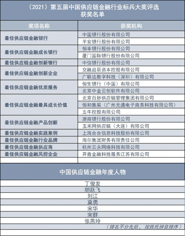 第五届中国供应链金融行业标兵大奖评选结果公示