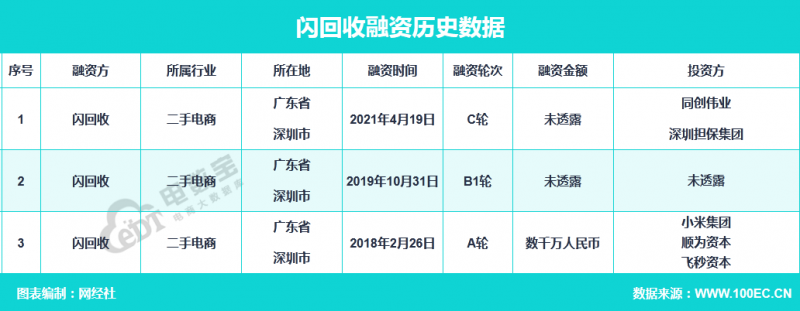 二手电商“闪回收”完成C轮融资