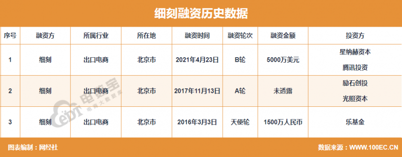 出口跨境电商品牌“细刻”完成5000万美元B轮融资