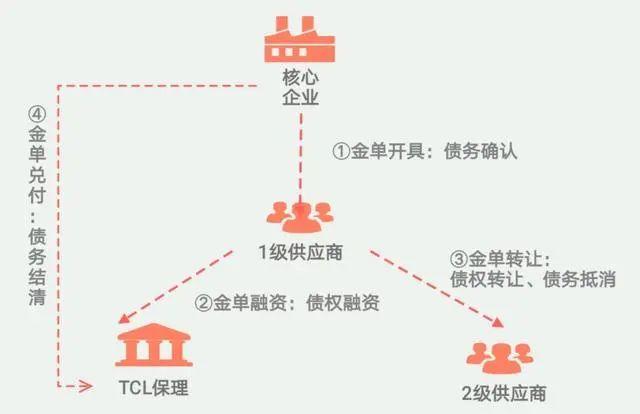 中小企业处境艰难，背后巨头抢滩供应链金融