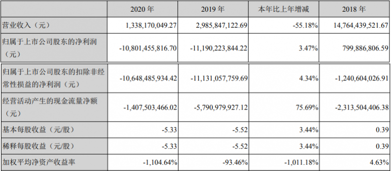 一年亏损超百亿元，净资产为负股价却疯涨