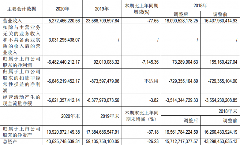 去年亏损65亿元，北汽蓝谷再现人事变动谋破局