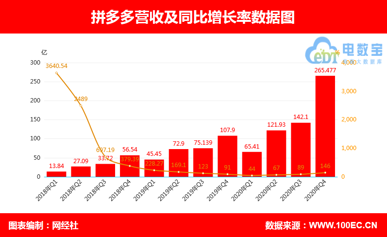 拼多多2020年报：年活跃买家达7.88亿 陈磊称创建全球最大农产品零售平台