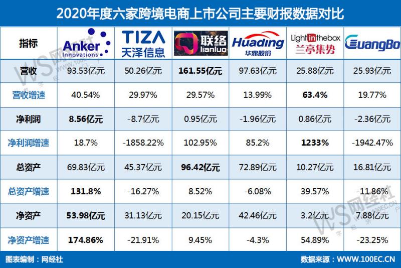 七家跨境电商上市公司2020年财报大PK