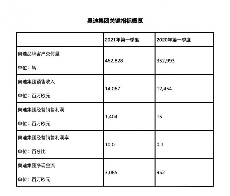 奥迪一季度财报公布，中国占全球总销量近一半