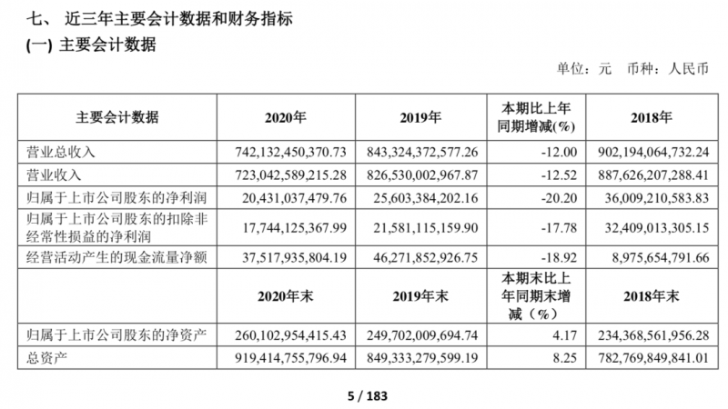 從上汽、長城、廣汽2020年報看汽車金融的利潤貢獻度，最高達30.8%