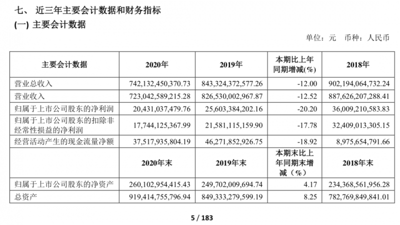 从上汽、长城、广汽2020年报看汽车金融的利润贡献度，最高达30.8%