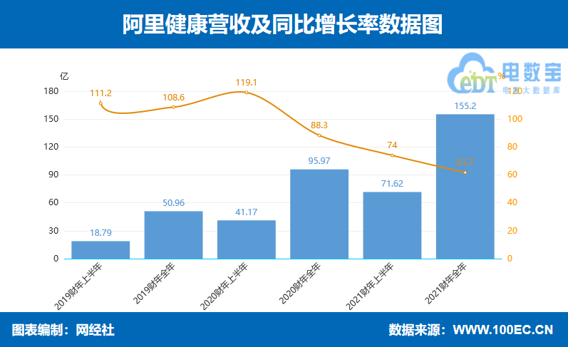 【图解财报】阿里健康2021财年营收155.2亿元 净利3.43亿元