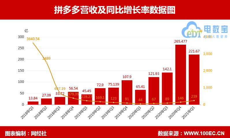 【图解财报】拼多多2021年Q1：营收同比增长239% 活跃买家超8亿