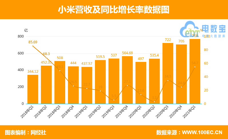 【图解财报】小米2021Q1：营收768.8亿元 净利润77.9亿元