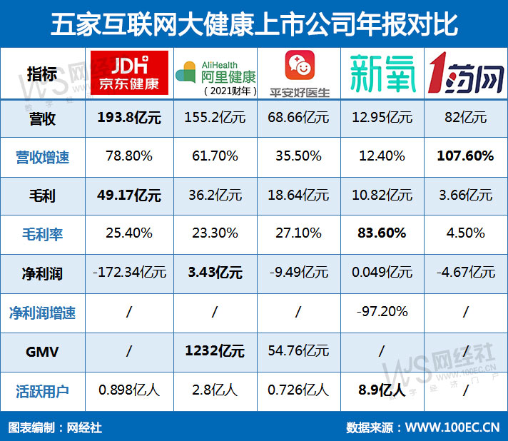 【财务分析】2020年五家互联网大健康上市公司财报大PK
