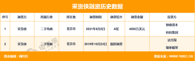 转转集团旗下B2B平台“采货侠”完成4500万美元A轮融资