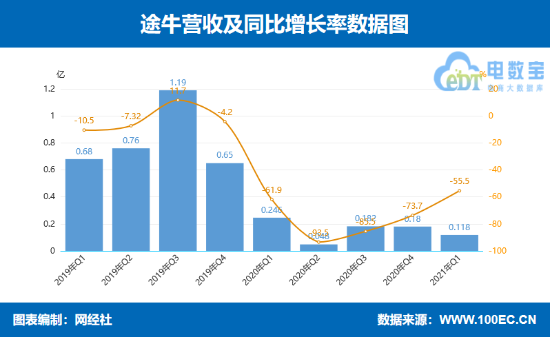 途牛Q1营收7740万元 净亏损4160万元