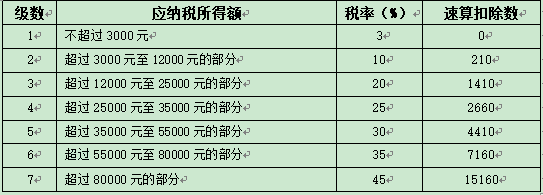 年终奖个税筹划 | 纳税人自己选择计税方法，哪种方法更划算？