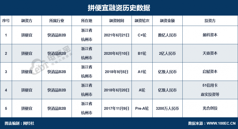 便利店B2B集采平台“拼便宜”完成数亿元C+轮融资