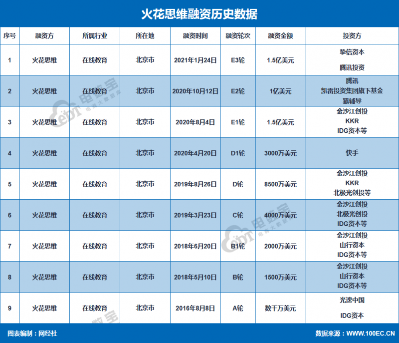 火花思维递交IPO招股书 或成在线素质教育第一股