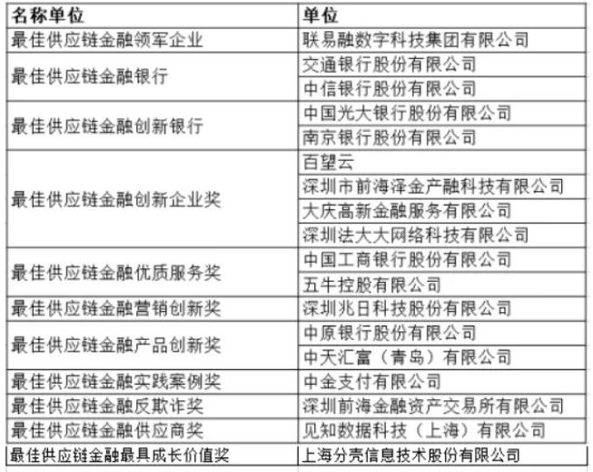 2020年第四届中国供应链金融“行业标兵大奖”评选理由公示