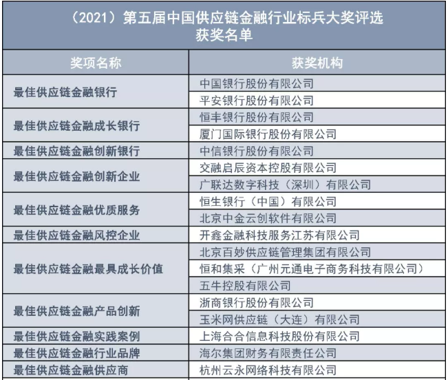 2021第五届中国供应链金融行业标兵大奖评选获奖理由公示