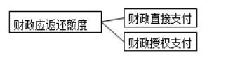 高频考点大全 • 事业单位会计