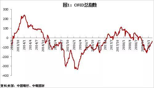 中国银行发布2019年2月境内外债券投融资比较指数（CIFED）