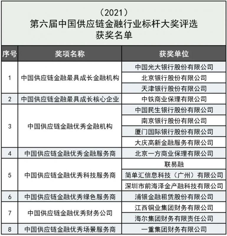 （2021）第六届中国供应链金融行业标杆大奖评选获奖名单公示