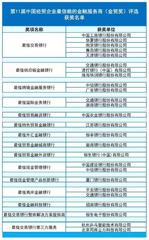 第11届中国经贸企业最信赖的金融服务商“金贸奖”获奖理由公示   