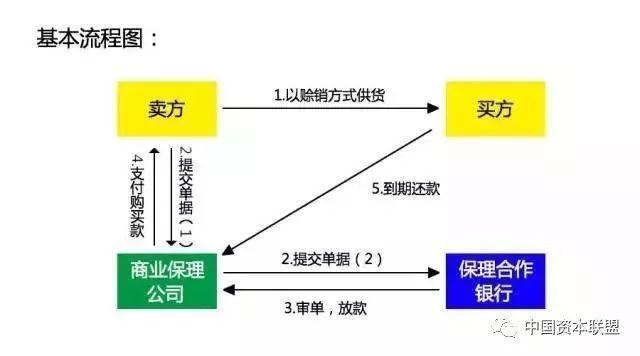 解析保理业务操作流程及十大保理业务模式