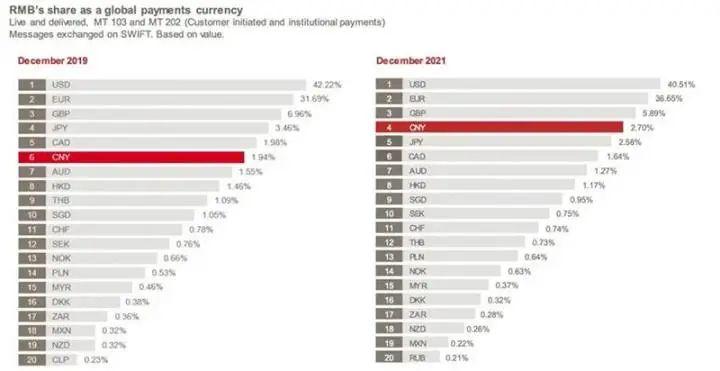 超越日元！人民币成全球第四大活跃货币