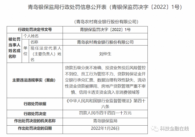 新年最大银行罚单 青岛农商行被罚款4400万