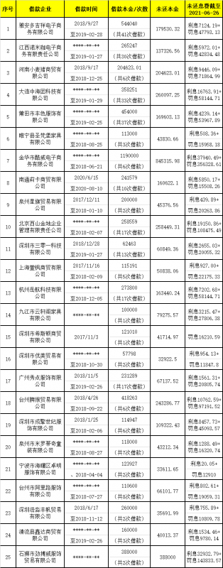 一口气起诉167家借款企业，京东科技旗下“京小贷”大量逾期！