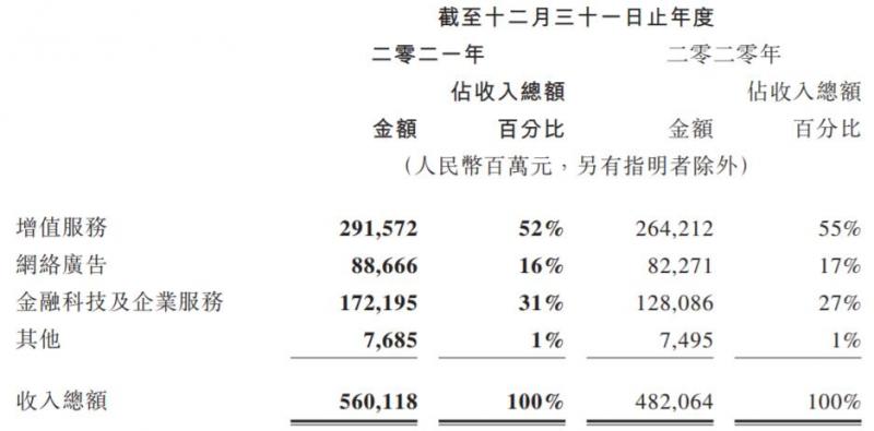 腾讯金融科技业务版块2021年收入1722亿元同比增34%：微信支付新增数字人民币入口