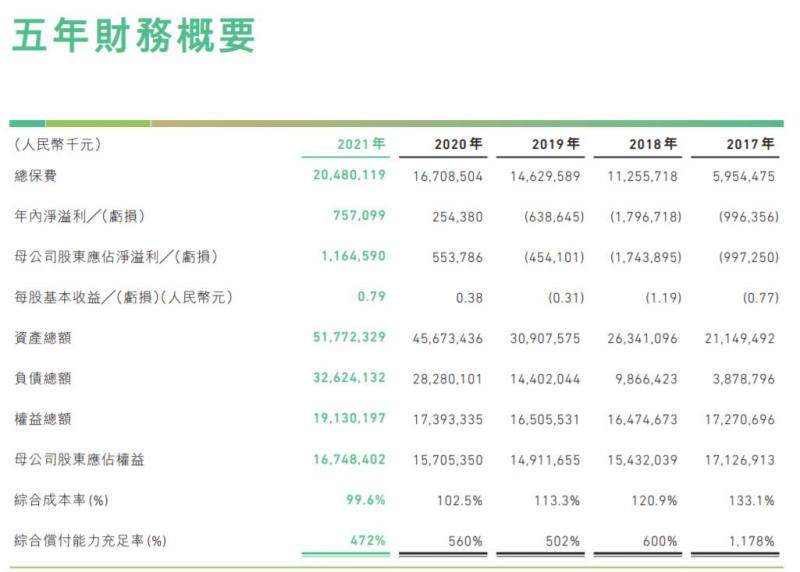 众安在线2021年净利润7.57亿元同比增长198%：消费金融保费收入增106%