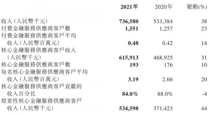 百融云创2021年总收入16.23亿元同比增长43%